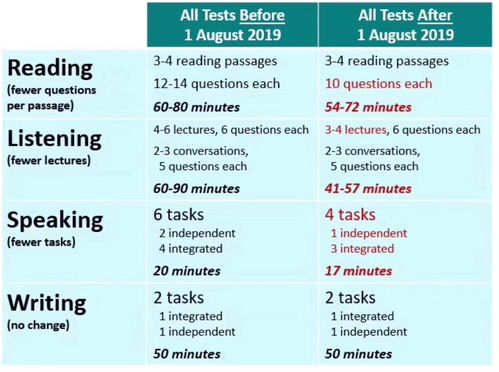 新托福考试阅读时长-托福考试的阅读时长大概是多久呢