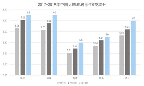 雅思g类分数高于a类嘛-雅思G类和A类的听力评分标准是一样的吗