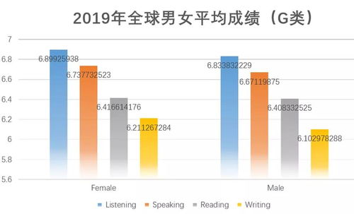 雅思g类分数高于a类嘛-雅思G类和A类的听力评分标准是一样的吗