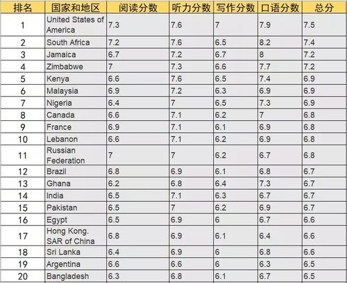 国内哪里考雅思分数高-中国英语能力等级量表与雅思考试对接结果