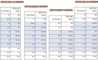 申请国外留学雅思要考多少分-雅思考多少分可以满足出国留学条件