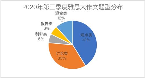 雅思大作文占比最大的题型-雅思小作文模板最全分享6大题型各个击破