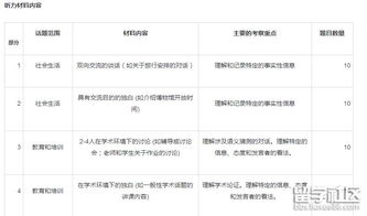 雅思听力part核心话题题型-剑15雅思听力part4题型介绍