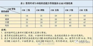 雅思六分相当于四级多少分-雅思六分是什么水平