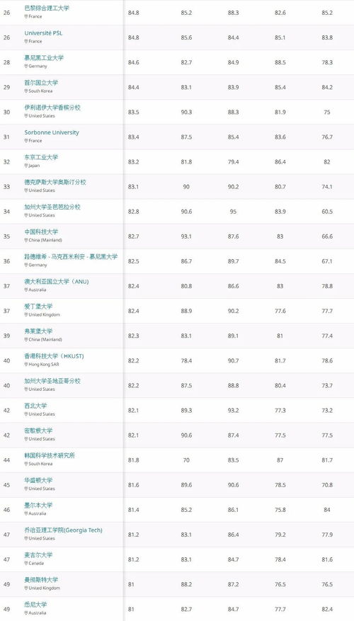 美国环境科学大学排名-2020年QS世界大学排名