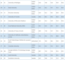 环境科学全球大学排名-环境科学专业世界排名