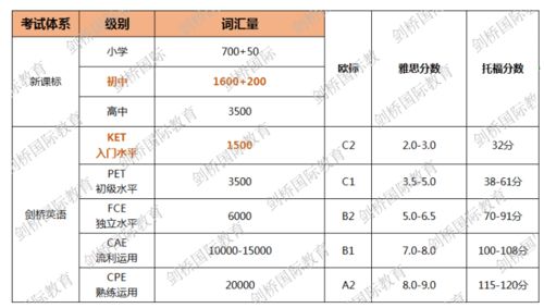 剑桥ket和雅思哪个容易-KET/PET/FCE等剑桥考试相当于雅思多少分