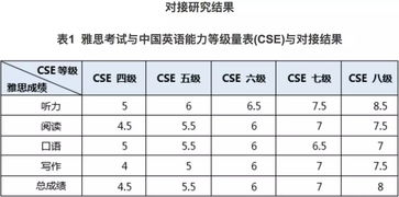 六级和托福雅思对照-托福与雅思、四级、六级之间的分数换算