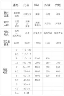 六级和托福雅思对照-托福与雅思、四级、六级之间的分数换算