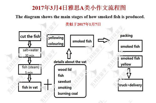 雅思流程图题模板-9分雅思图表小作文范文全集之流程图三文鱼一生