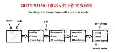 雅思流程图题模板-9分雅思图表小作文范文全集之流程图三文鱼一生