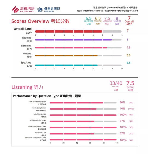 雅思听力总是长-雅思听力S4长笔记填空题怎么就这么难呀