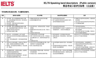 雅思口语考察标准-雅思口语评分标准