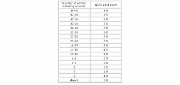 雅思听力最新评分表-2020年雅思听力评分标准