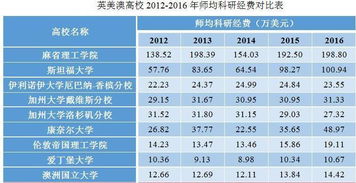 美国高校近几年科研经费-美国大学科研经费一览