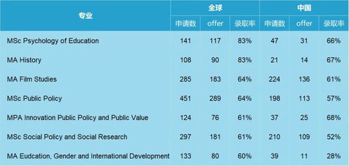 ucl录取率最高的专业-2020年大学学院录取率是多少