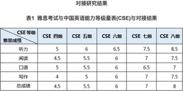 雅思最低几级-雅思5分是什么水平