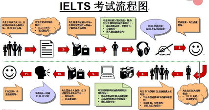 雅思考试过程中流程-雅思考试流程详细介绍