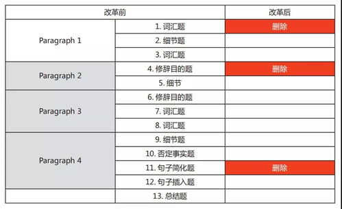 托福题型改革-托福改革后各部分题目删减及难度变化详细分析