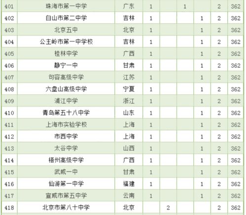 國際高中排名綜合排名_國際高中排名_國際高中排行榜怎么收費