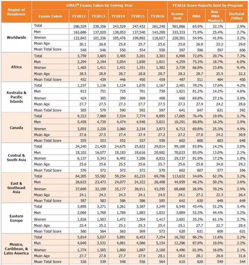 gmat考场人数-GMAT考试中国考生的特点分析