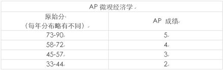 AP微观经济学成绩对照表-AP宏观经济学评分方法和分数转换表