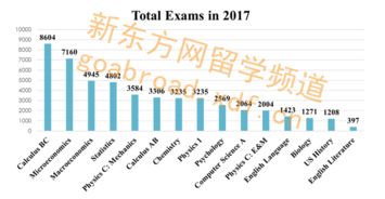 ap宏观经济多少分5分-2017年AP考试成绩5分统计及分析