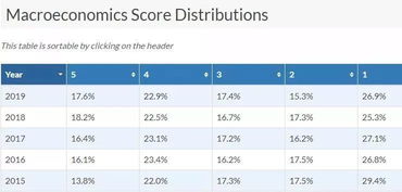 ap宏观经济多少分5分-2017年AP考试成绩5分统计及分析