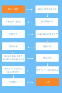 留学流程申请-2020年一般留学申请流程