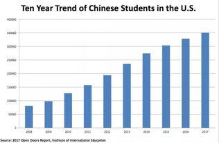 每年中国留学美国人数-美国本科中国留学生每年人数有多少
