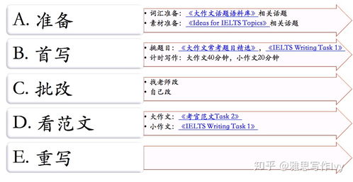雅思写作总时长-雅思写作四要素