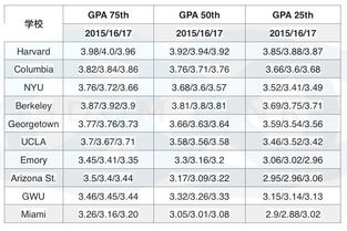 伯克利转学gpa-美国大学转学gpa成绩要求如何