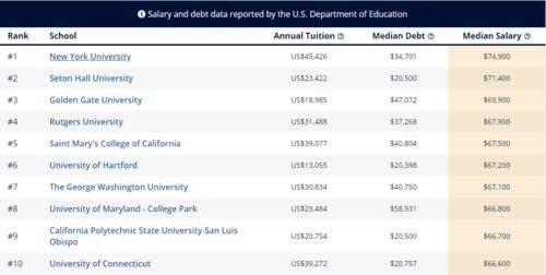 哥大研究生毕业起薪-哥伦比亚大学SPS毕业生平均薪资高吗