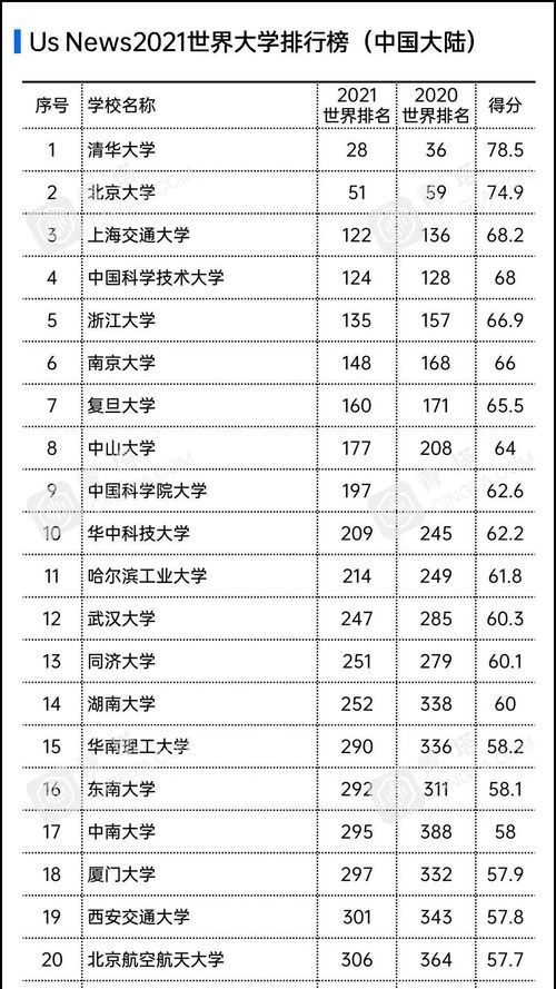 学校世界排名2021-世界大学排名