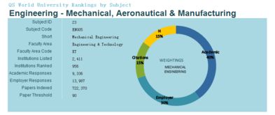 全球机械工程专业排名-2019QS世界大学机械工程专业排名美国院校依然强势