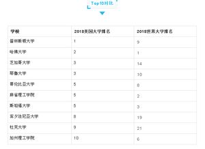 usnews美国排名和世界排名-2018年USNews美国大学排名