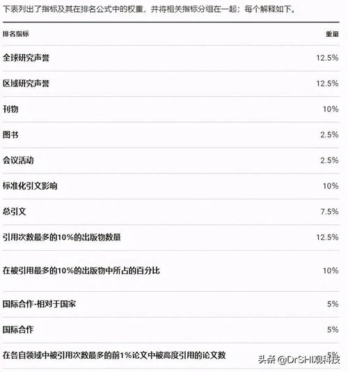 usnews评分标准-USNEWS世界大学排名“评分标准”