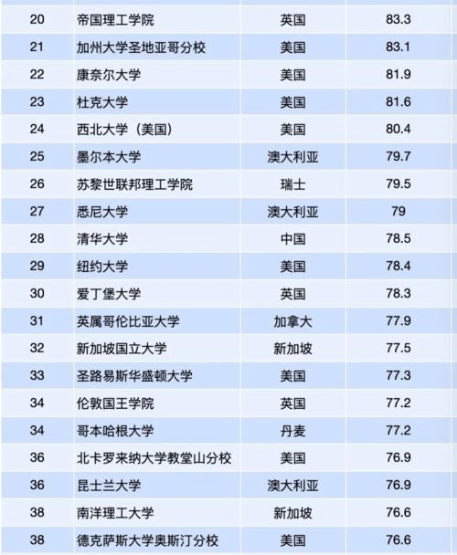 文学最好的大学世界排名-英语语言与文学专业排名