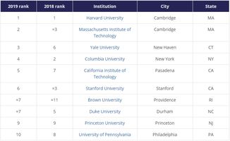 2019年美国大学mba排名-2019年U.S.News美国最佳商学院top50排名表