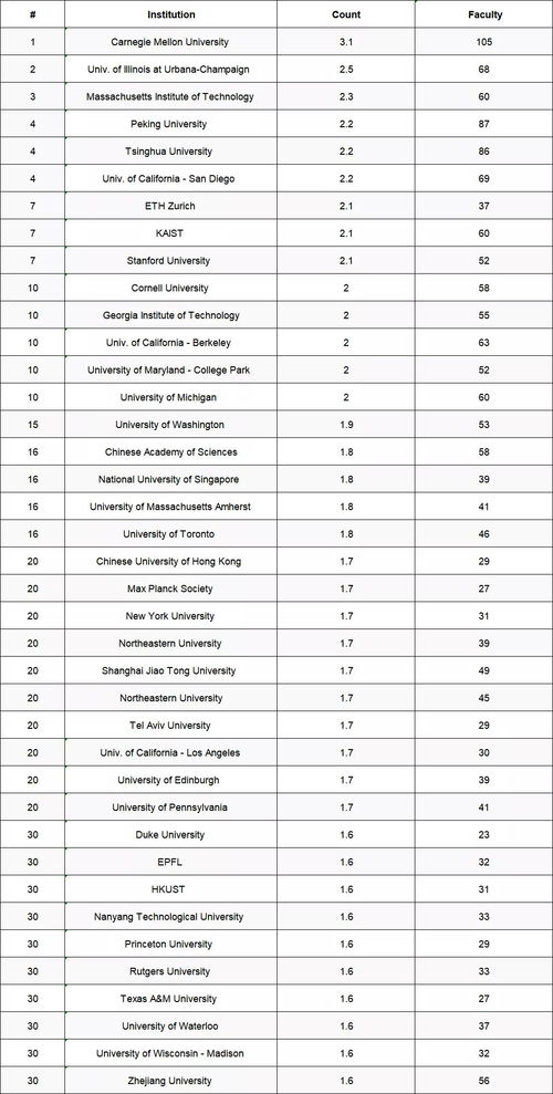 cmu美国排名-美国cmu大学最新排名情况如何呢