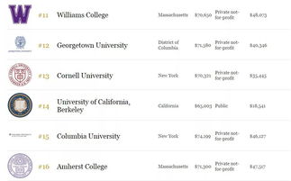 福布斯大学排名-2017福布斯最佳大学排名