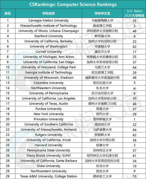 csrankings排名-CSRankings全球专业院校排名出炉卡内基梅隆大学排名第一