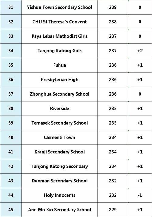 新加坡公立中学排名和分数-新加坡中学成绩等级制即日起废除