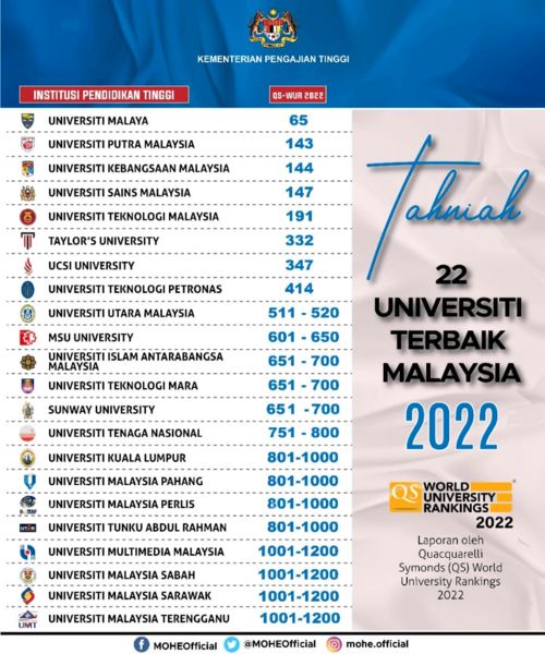 玛拉工艺大学qs排名-2020年大学排名情况