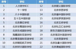 中国IB排行榜-全国35所国际学校IB成绩出炉