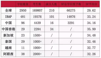 IB考试分数-IB考试评分标准