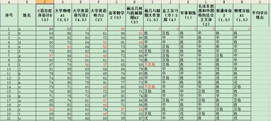 绩点算的是所有学科么-均分80绩点大约多少