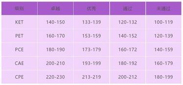 ket考试有几个等级-ket等级划分「环俄留学」