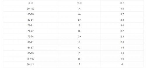 69分多少绩点-大学成绩算绩点69分和60分有差别吗「环俄留学」