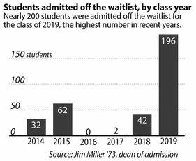 waitlist转正率威斯康星-美国大学Waitlist转正率详解